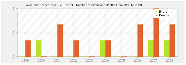 Le Fréchet : Number of births and deaths from 1999 to 2008